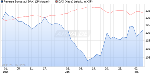 Reverse Bonus auf DAX [J.P. Morgan Structured Prod. (WKN: JZ1XZB) Chart
