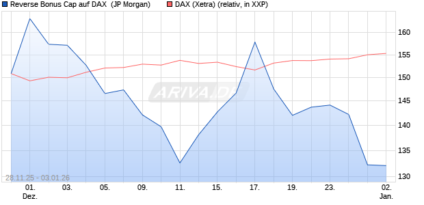 Reverse Bonus Cap auf DAX [J.P. Morgan Structured . (WKN: JZ09HT) Chart