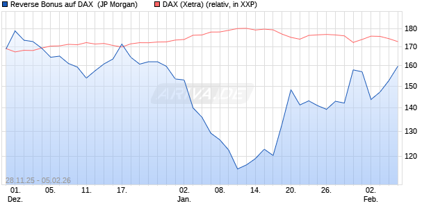 Reverse Bonus auf DAX [J.P. Morgan Structured Prod. (WKN: JZ1UFK) Chart