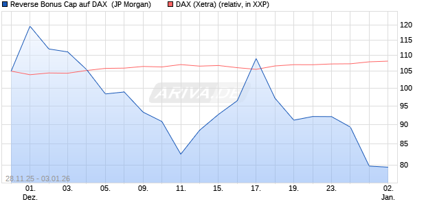 Reverse Bonus Cap auf DAX [J.P. Morgan Structured . (WKN: JZ0C65) Chart