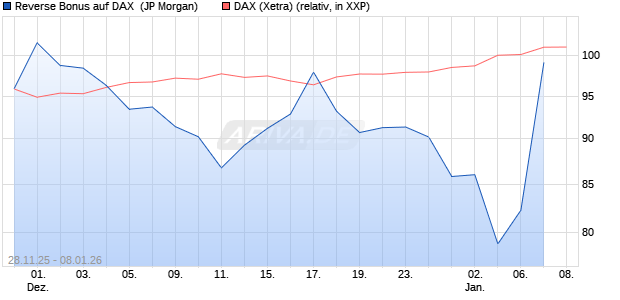 Reverse Bonus auf DAX [J.P. Morgan Structured Prod. (WKN: JZ0YME) Chart