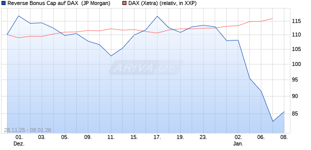 Reverse Bonus Cap auf DAX [J.P. Morgan Structured . (WKN: JZ1Y0R) Chart