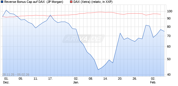 Reverse Bonus Cap auf DAX [J.P. Morgan Structured . (WKN: JZ0HDX) Chart
