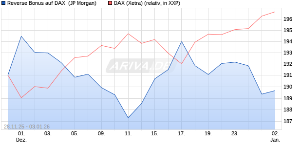 Reverse Bonus auf DAX [J.P. Morgan Structured Prod. (WKN: JZ1YZU) Chart
