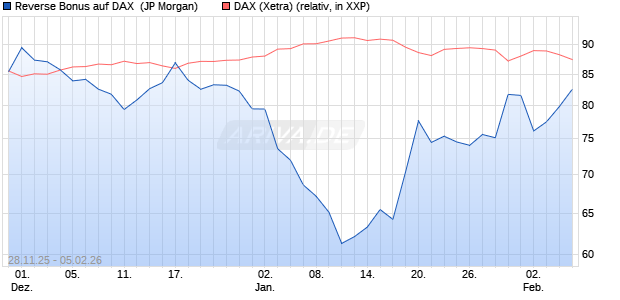 Reverse Bonus auf DAX [J.P. Morgan Structured Prod. (WKN: JZ0C37) Chart