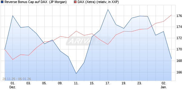 Reverse Bonus Cap auf DAX [J.P. Morgan Structured . (WKN: JZ0HDB) Chart