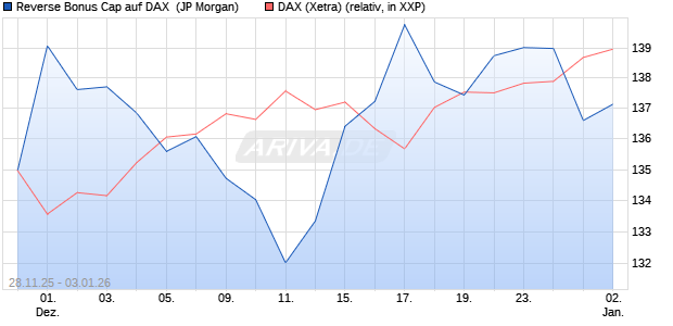 Reverse Bonus Cap auf DAX [J.P. Morgan Structured . (WKN: JZ15CZ) Chart