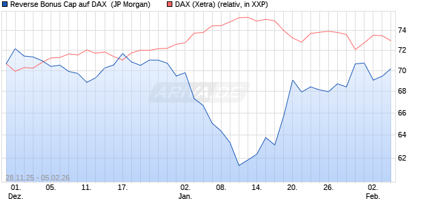 Reverse Bonus Cap auf DAX [J.P. Morgan Structured . (WKN: JZ1XYP) Chart
