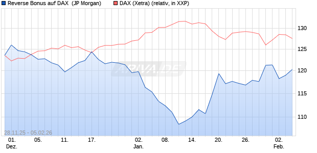 Reverse Bonus auf DAX [J.P. Morgan Structured Prod. (WKN: JZ0AAS) Chart