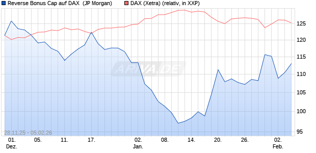 Reverse Bonus Cap auf DAX [J.P. Morgan Structured . (WKN: JZ0C24) Chart