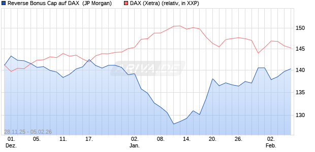 Reverse Bonus Cap auf DAX [J.P. Morgan Structured . (WKN: JZ09EP) Chart