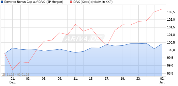 Reverse Bonus Cap auf DAX [J.P. Morgan Structured . (WKN: JZ1Y0V) Chart