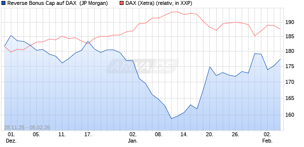 Reverse Bonus Cap auf DAX [J.P. Morgan Structured . (WKN: JZ0C32) Chart