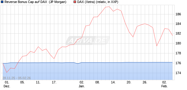 Reverse Bonus Cap auf DAX [J.P. Morgan Structured . (WKN: JZ1VB2) Chart
