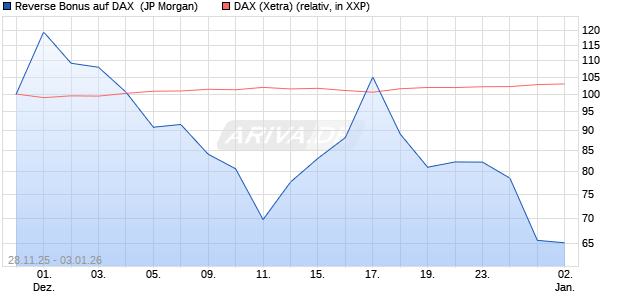 Reverse Bonus auf DAX [J.P. Morgan Structured Prod. (WKN: JZ1KM7) Chart