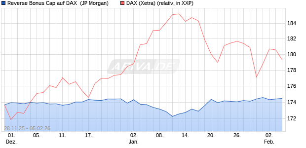 Reverse Bonus Cap auf DAX [J.P. Morgan Structured . (WKN: JZ0C3L) Chart