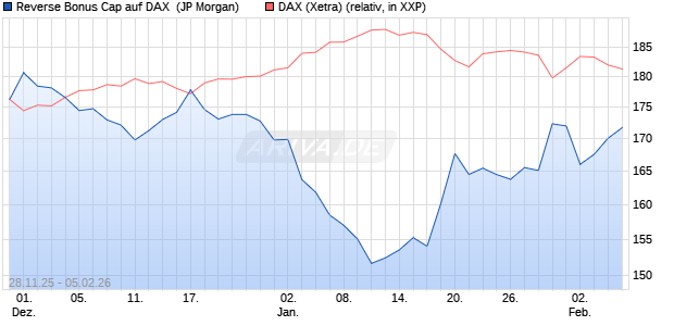 Reverse Bonus Cap auf DAX [J.P. Morgan Structured . (WKN: JZ1SSD) Chart