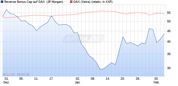 Reverse Bonus Cap auf DAX [J.P. Morgan Structured . (WKN: JZ0C27) Chart