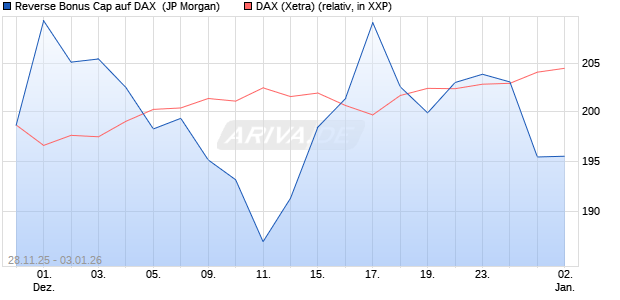 Reverse Bonus Cap auf DAX [J.P. Morgan Structured . (WKN: JZ1UFU) Chart