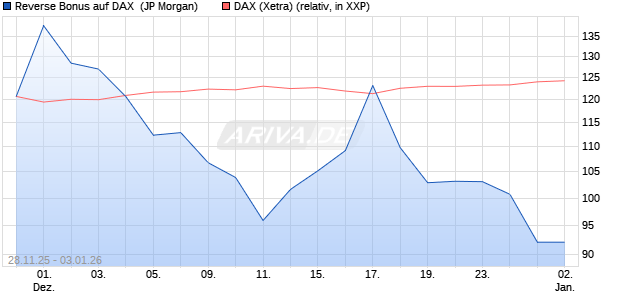 Reverse Bonus auf DAX [J.P. Morgan Structured Prod. (WKN: JZ0JA1) Chart