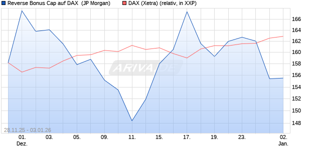 Reverse Bonus Cap auf DAX [J.P. Morgan Structured . (WKN: JZ09JN) Chart