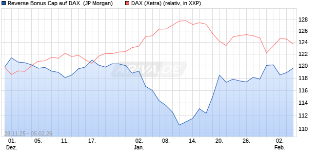 Reverse Bonus Cap auf DAX [J.P. Morgan Structured . (WKN: JZ1YZ6) Chart