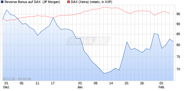 Reverse Bonus auf DAX [J.P. Morgan Structured Prod. (WKN: JZ0AAX) Chart