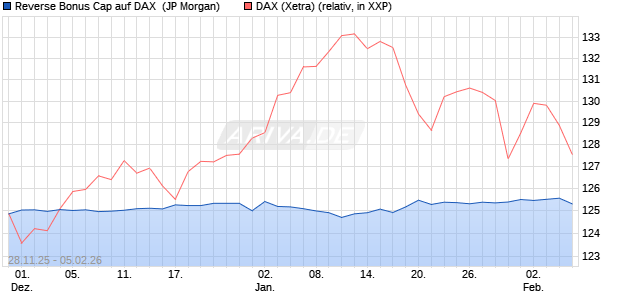 Reverse Bonus Cap auf DAX [J.P. Morgan Structured . (WKN: JZ1Y0S) Chart