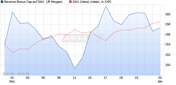 Reverse Bonus Cap auf DAX [J.P. Morgan Structured . (WKN: JZ0YRQ) Chart