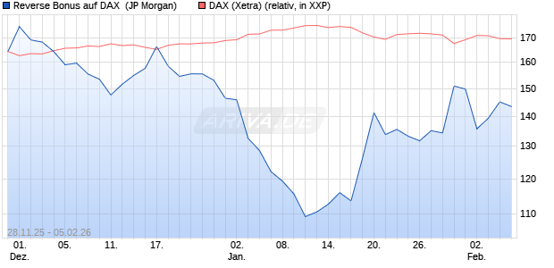 Reverse Bonus auf DAX [J.P. Morgan Structured Prod. (WKN: JZ1VBK) Chart
