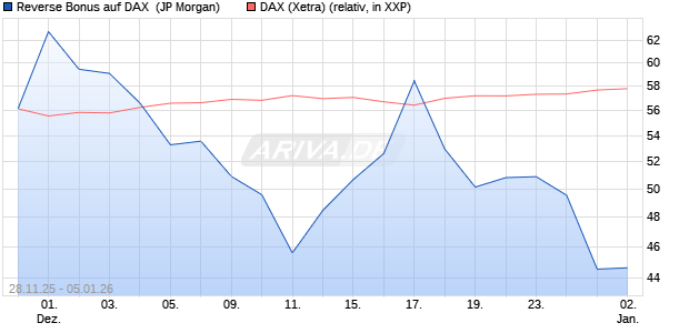 Reverse Bonus auf DAX [J.P. Morgan Structured Prod. (WKN: JZ15BB) Chart