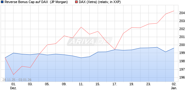 Reverse Bonus Cap auf DAX [J.P. Morgan Structured . (WKN: JZ15CU) Chart