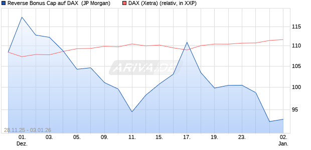 Reverse Bonus Cap auf DAX [J.P. Morgan Structured . (WKN: JZ0HBP) Chart