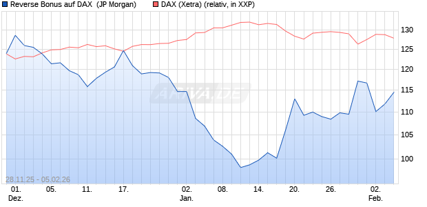 Reverse Bonus auf DAX [J.P. Morgan Structured Prod. (WKN: JZ0HAJ) Chart