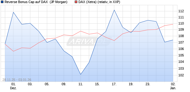Reverse Bonus Cap auf DAX [J.P. Morgan Structured . (WKN: JZ0HBE) Chart