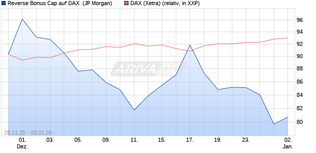 Reverse Bonus Cap auf DAX [J.P. Morgan Structured . (WKN: JZ09ER) Chart