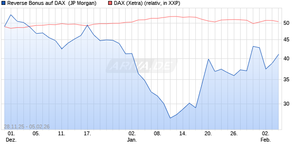 Reverse Bonus auf DAX [J.P. Morgan Structured Prod. (WKN: JZ0H9Q) Chart