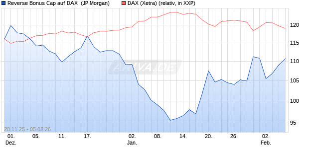 Reverse Bonus Cap auf DAX [J.P. Morgan Structured . (WKN: JZ1XYC) Chart
