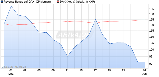 Reverse Bonus auf DAX [J.P. Morgan Structured Prod. (WKN: JZ0SPG) Chart