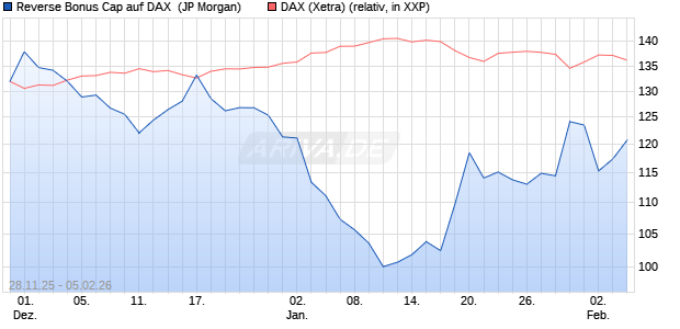 Reverse Bonus Cap auf DAX [J.P. Morgan Structured . (WKN: JZ0HBR) Chart
