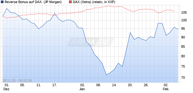 Reverse Bonus auf DAX [J.P. Morgan Structured Prod. (WKN: JZ0YPX) Chart
