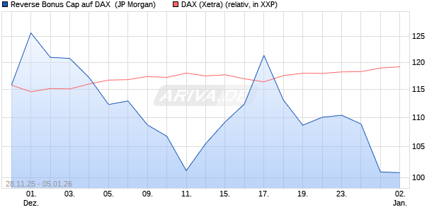 Reverse Bonus Cap auf DAX [J.P. Morgan Structured . (WKN: JZ0HBJ) Chart