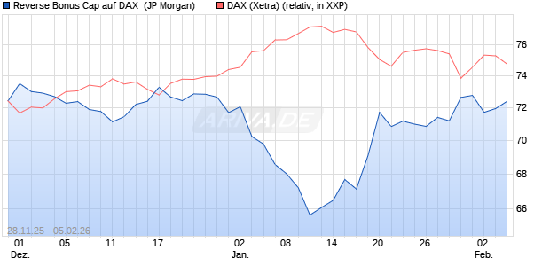 Reverse Bonus Cap auf DAX [J.P. Morgan Structured . (WKN: JZ15BC) Chart