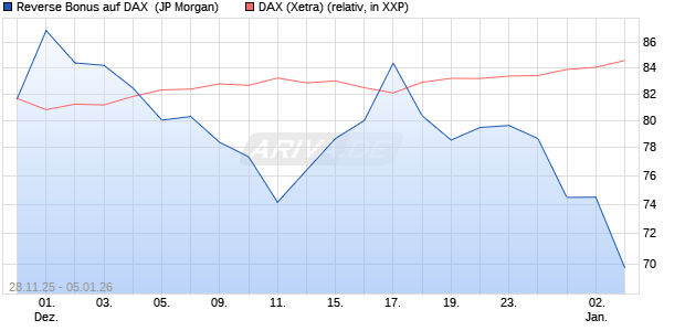 Reverse Bonus auf DAX [J.P. Morgan Structured Prod. (WKN: JZ1XZ1) Chart