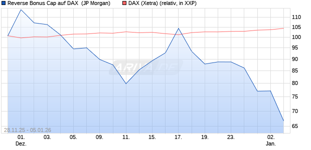 Reverse Bonus Cap auf DAX [J.P. Morgan Structured . (WKN: JZ0C5B) Chart