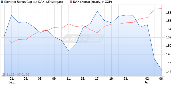 Reverse Bonus Cap auf DAX [J.P. Morgan Structured . (WKN: JZ0C52) Chart