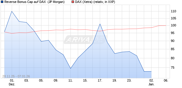 Reverse Bonus Cap auf DAX [J.P. Morgan Structured . (WKN: JZ0YQW) Chart