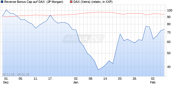 Reverse Bonus Cap auf DAX [J.P. Morgan Structured . (WKN: JZ1VBD) Chart