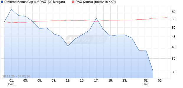 Reverse Bonus Cap auf DAX [J.P. Morgan Structured . (WKN: JZ0ACD) Chart