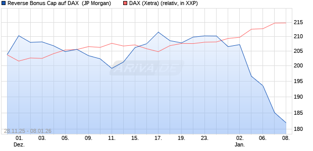 Reverse Bonus Cap auf DAX [J.P. Morgan Structured . (WKN: JZ0HE2) Chart